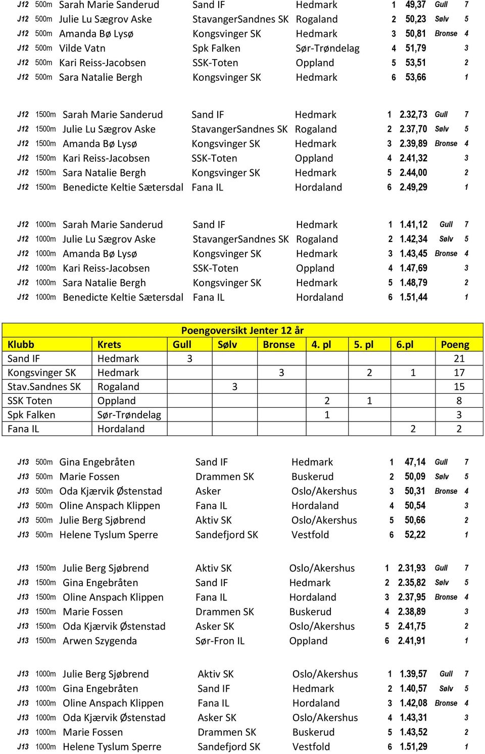 Sanderud Sand IF Hedmark 1 2.32,73 Gull 7 J12 1500m Julie Lu Sægrov Aske StavangerSandnes SK Rogaland 2 2.37,70 Sølv 5 J12 1500m Amanda Bø Lysø Kongsvinger SK Hedmark 3 2.