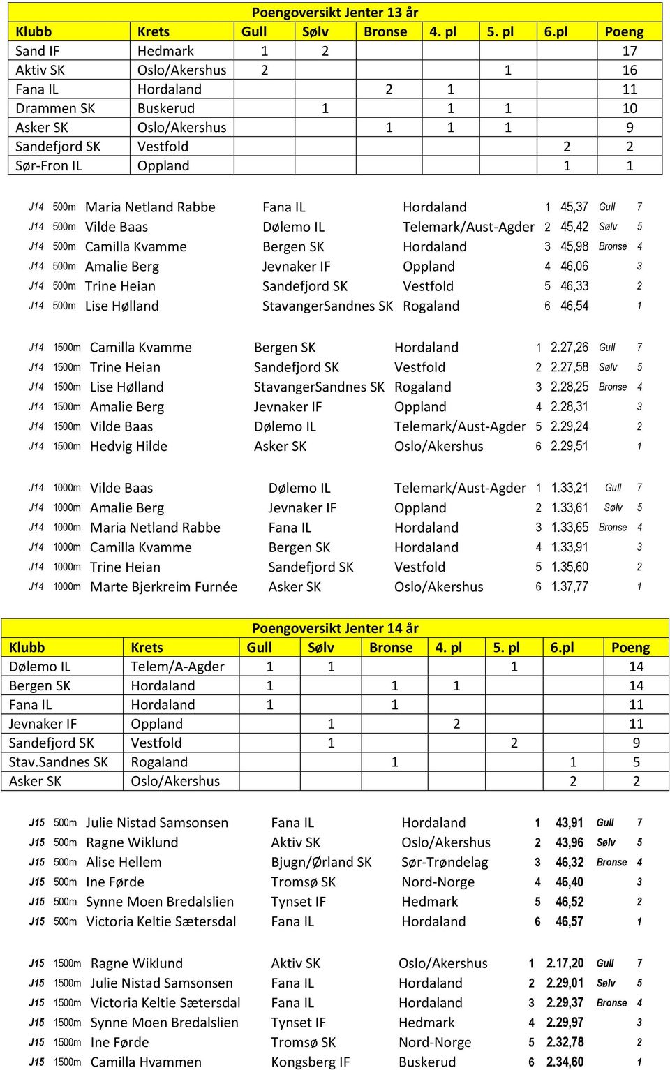 45,98 Bronse 4 J14 500m Amalie Berg Jevnaker IF Oppland 4 46,06 3 J14 500m Trine Heian Sandefjord SK Vestfold 5 46,33 2 J14 500m Lise Hølland StavangerSandnes SK Rogaland 6 46,54 1 J14 1500m Camilla