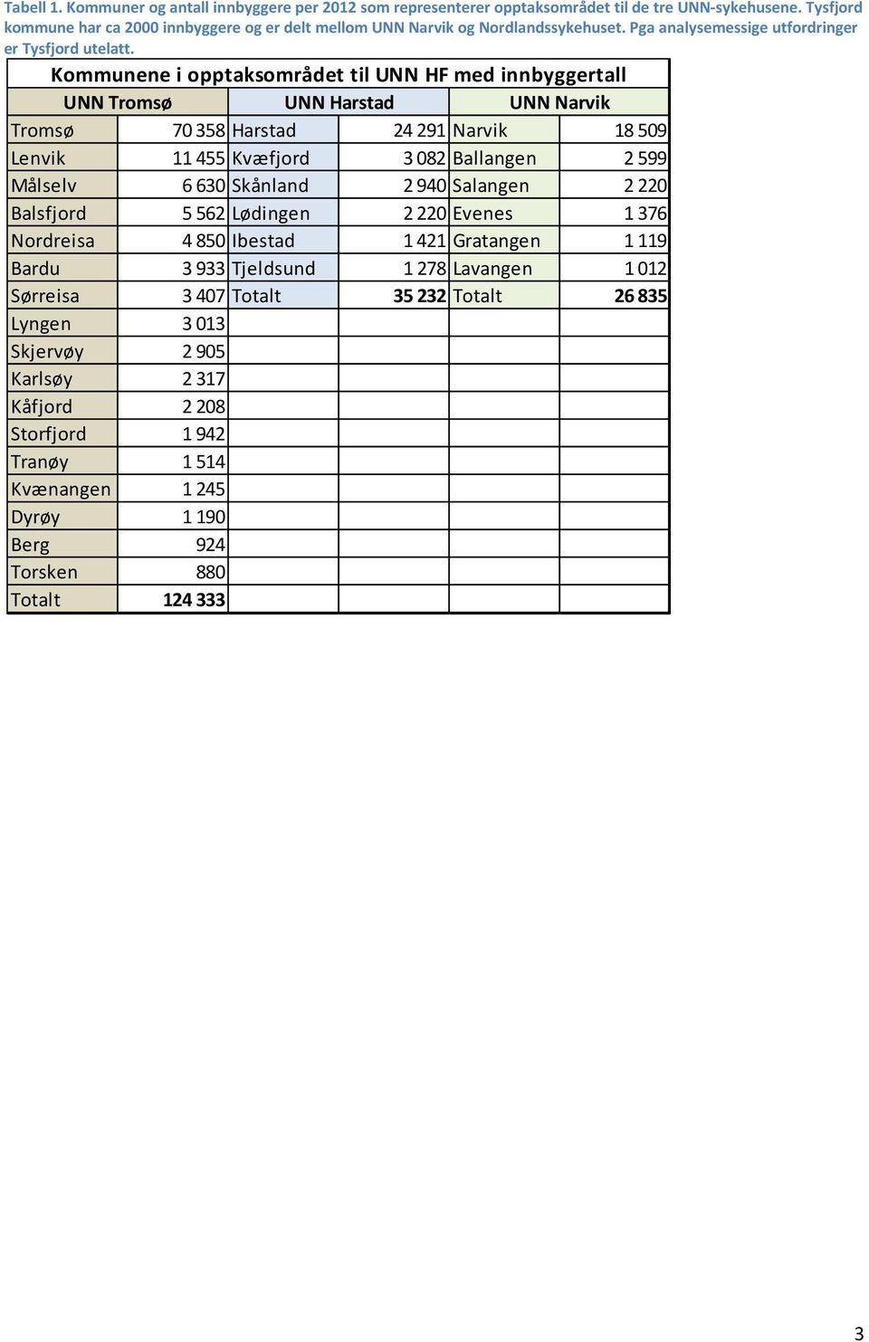 Kommunene i opptaksområdet til UNN HF med innbyggertall UNN Tromsø UNN Harstad UNN Narvik Tromsø 70 358 Harstad 24 291 Narvik 18 509 Lenvik 11 455 Kvæfjord 3 082 Ballangen 2 599 Målselv 6 630