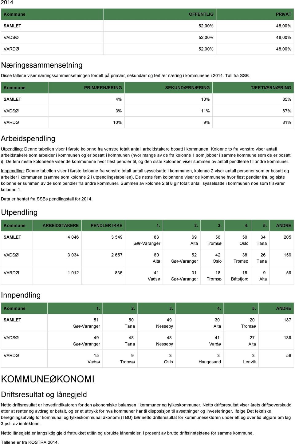 Kommune PRIMÆRNÆRING SEKUNDÆRNÆRING TÆRTIÆRNÆRING SAMLET 4% 10% 85% VADSØ 3% 11% 87% VARDØ 10% 9% 81% Arbeidspendling Utpendling: Denne tabellen viser i første kolonne fra venstre totalt antall