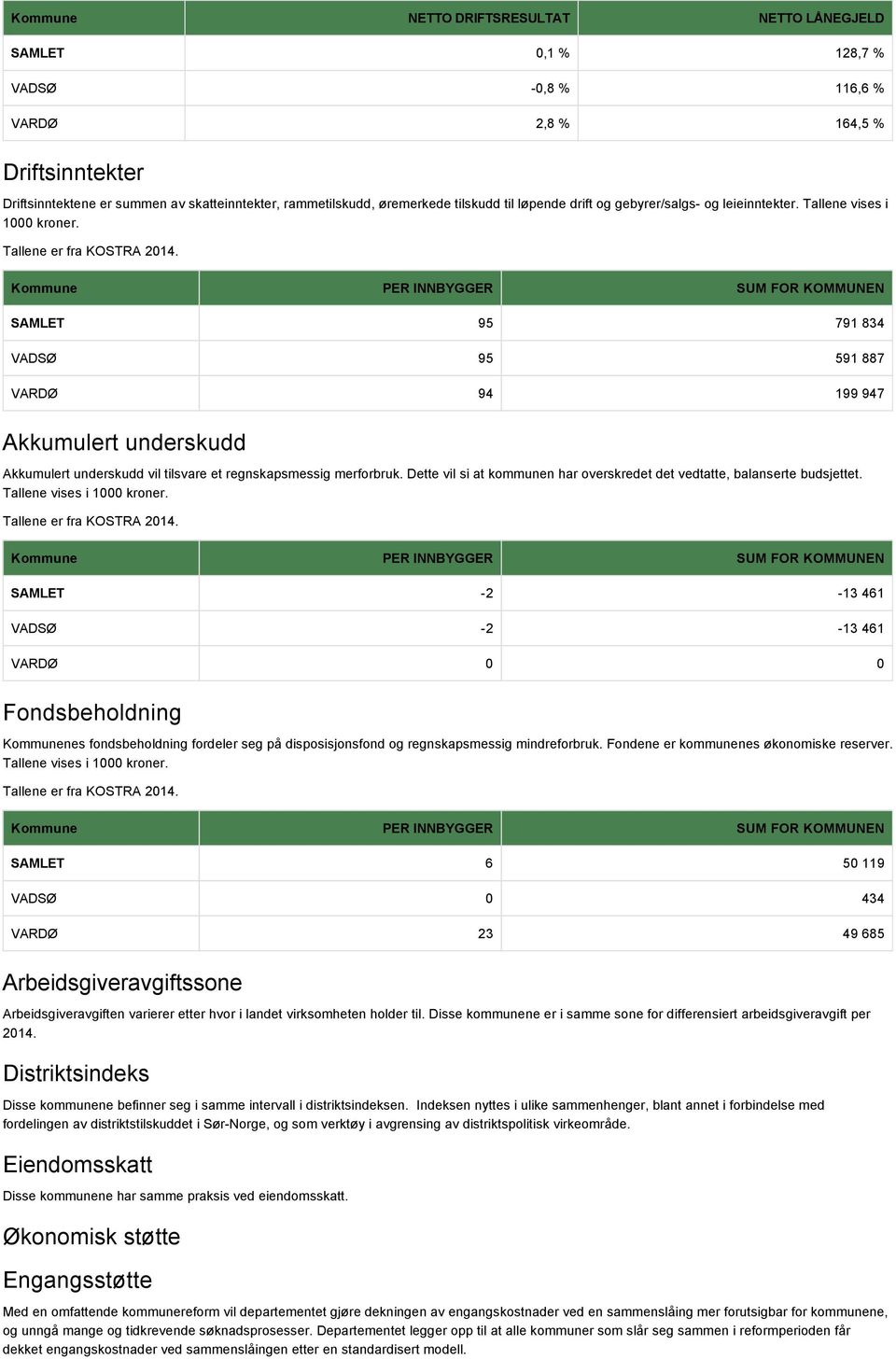 Kommune PER INNBYGGER SUM FOR KOMMUNEN SAMLET 95 791 834 VADSØ 95 591 887 VARDØ 94 199 947 Akkumulert underskudd Akkumulert underskudd vil tilsvare et regnskapsmessig merforbruk.