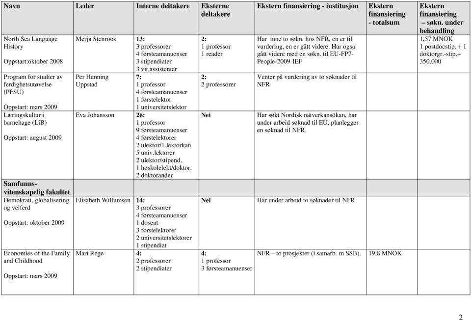 assistenter Per Henning Uppstad 7: 1 førstelektor Eva Johansson 26: 4 førstelektorer 2 ulektor/1.lektorkan 5 univ.lektorer 2 ulektor/stipend. 1 høskolelekt/doktor.