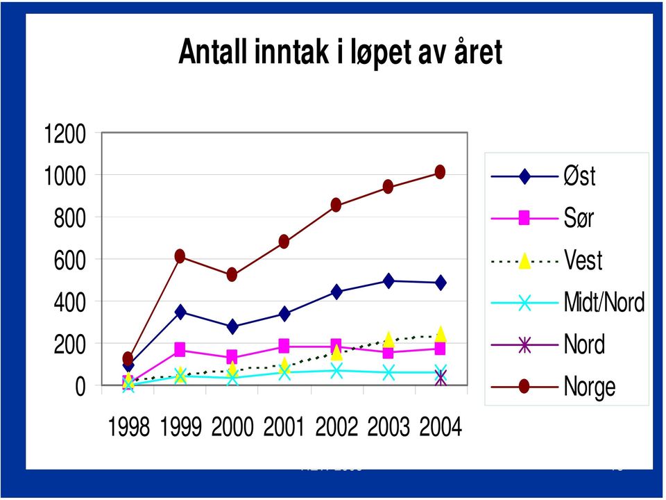 2000 2001 2002 2003 2004 Øst Sør
