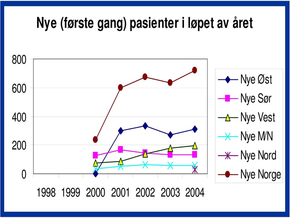 2001 2002 2003 2004 Nye Øst Nye Sør Nye