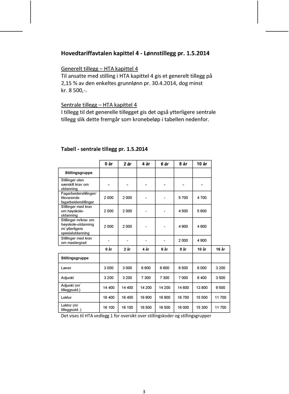 Stillingsgruppe 0 år 2 år 4 år 6 år 8 år 10 år Stillinger uten særskilt krav om utdanning Fagarbeiderstillinger/ tilsvarende fagarbeiderstillinger Stillinger med krav om høyskoleutdanning Stillinger