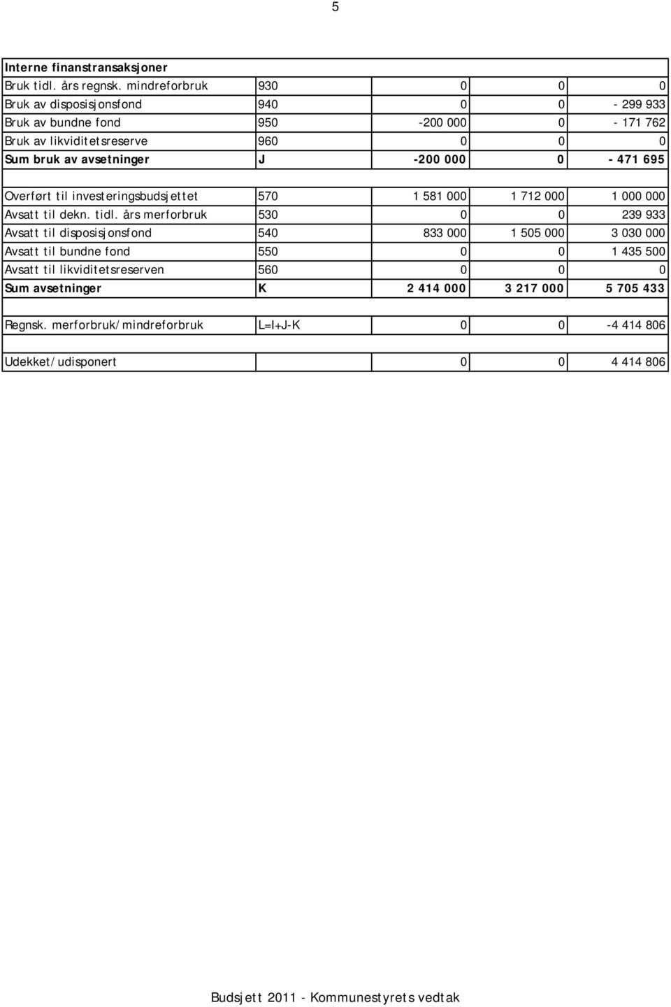 avsetninger J -200 000 0-471 695 Overført til investeringsbudsjettet 570 1 581 000 1 712 000 1 000 000 Avsatt til dekn. tidl.