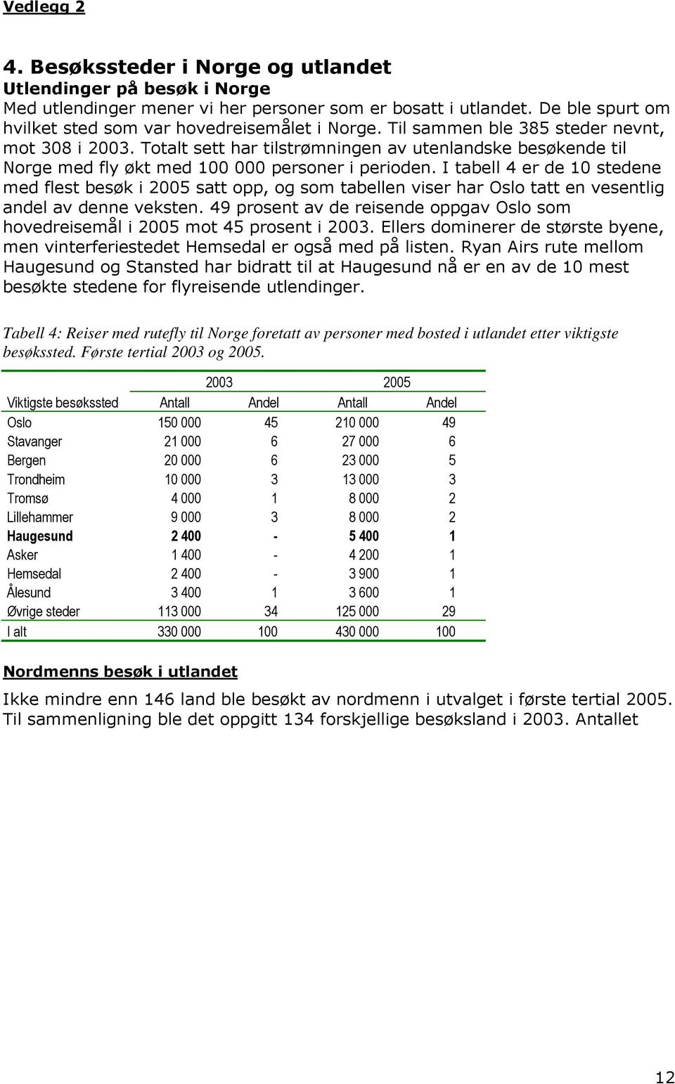 I tabell 4 er de 10 stedene med flest besøk i 2005 satt opp, og som tabellen viser har Oslo tatt en vesentlig andel av denne veksten.
