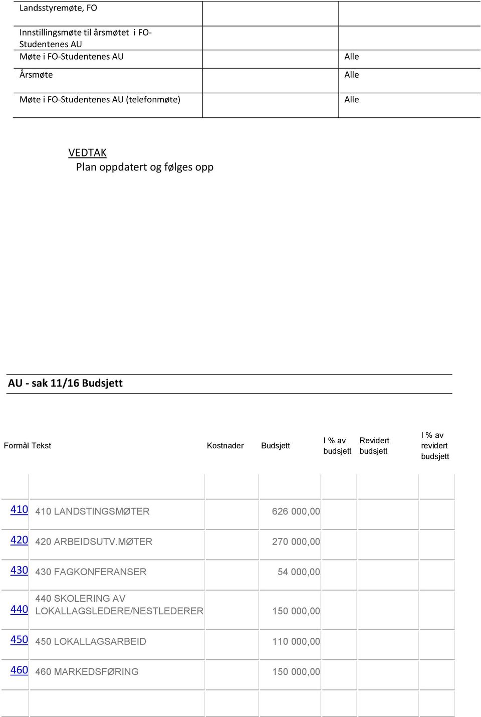 Revidert budsjett I % av revidert budsjett 410 410 LANDSTINGSMØTER 626 000,00 420 420 ARBEIDSUTV.