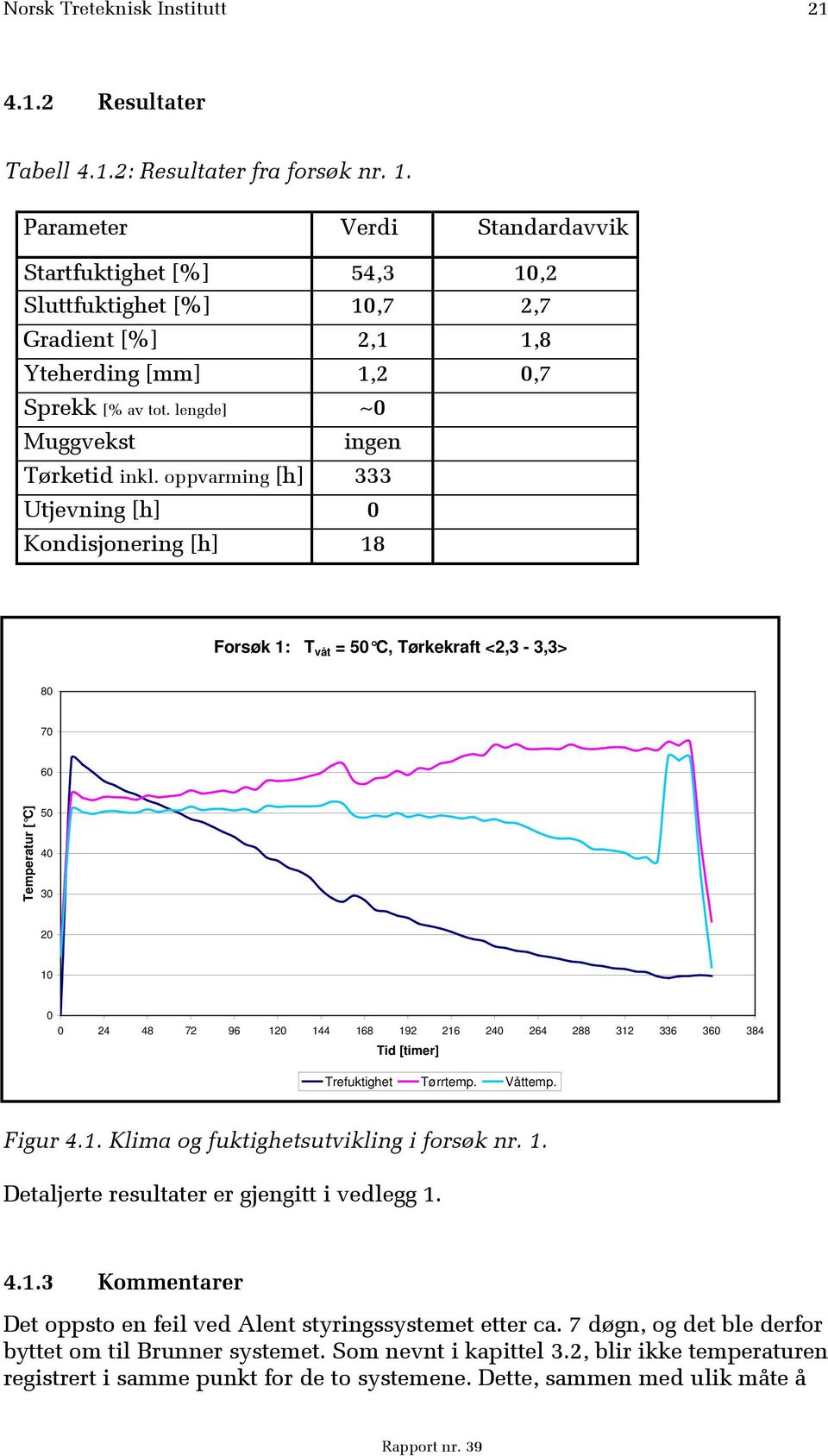 oppvarming [h] 333 Utjevning [h] 0 Kondisjonering [h] 18 Forsøk 1: T våt = 50 C, Tørkekraft <2,3-3,3> 80 70 60 Temperatur 50 40 30 20 10 0 0 24 48 72 96 120 144 168 192 216 240 264 288 312 336 360