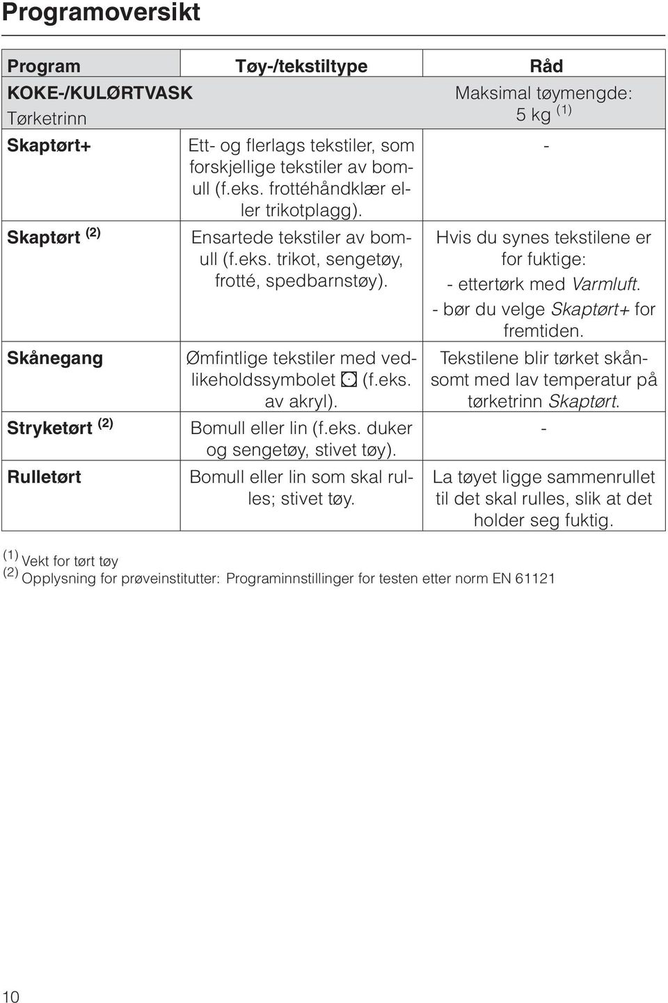 Bomull eller lin (f.eks. duker og sengetøy, stivet tøy). Bomull eller lin som skal rulles; stivet tøy. Maksimal tøymengde: 5 kg (1) - Hvis du synes tekstilene er for fuktige: - ettertørk med Varmluft.