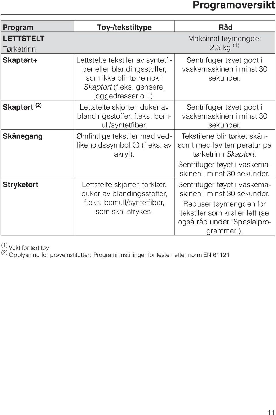 Lettstelte skjorter, forklær, duker av blandingsstoffer, f.eks. bomull/syntetfiber, som skal strykes. Maksimal tøymengde: 2,5 kg (1) Sentrifuger tøyet godt i vaskemaskinen i minst 30 sekunder.