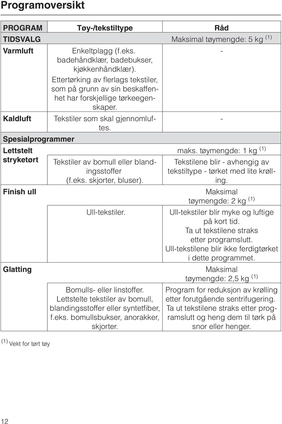 Tekstiler av bomull eller blandingsstoffer (f.eks. skjorter, bluser). Ull-tekstiler. Bomulls- eller linstoffer. Lettstelte tekstiler av bomull, blandingsstoffer eller syntetfiber, f.eks. bomullsbukser, anorakker, skjorter.