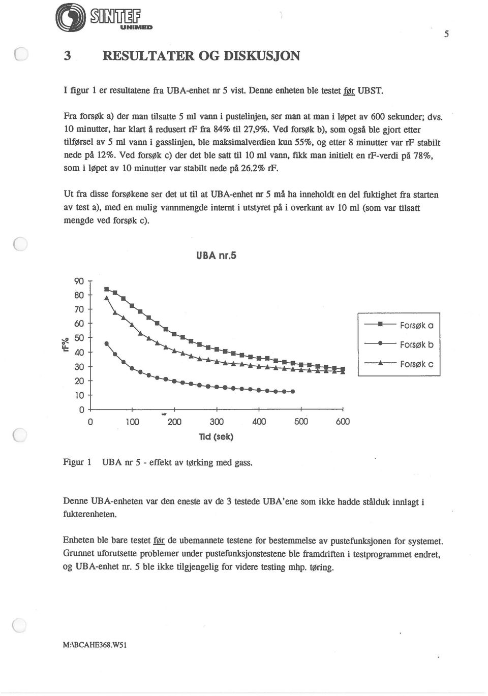 Ved forsøk b), som også ble gjort etter tilførsel av 5 ml vann i gasslinjen, ble maksimalverdien kun 55%, og etter 8 minutter var rf stabilt nede på 12%.