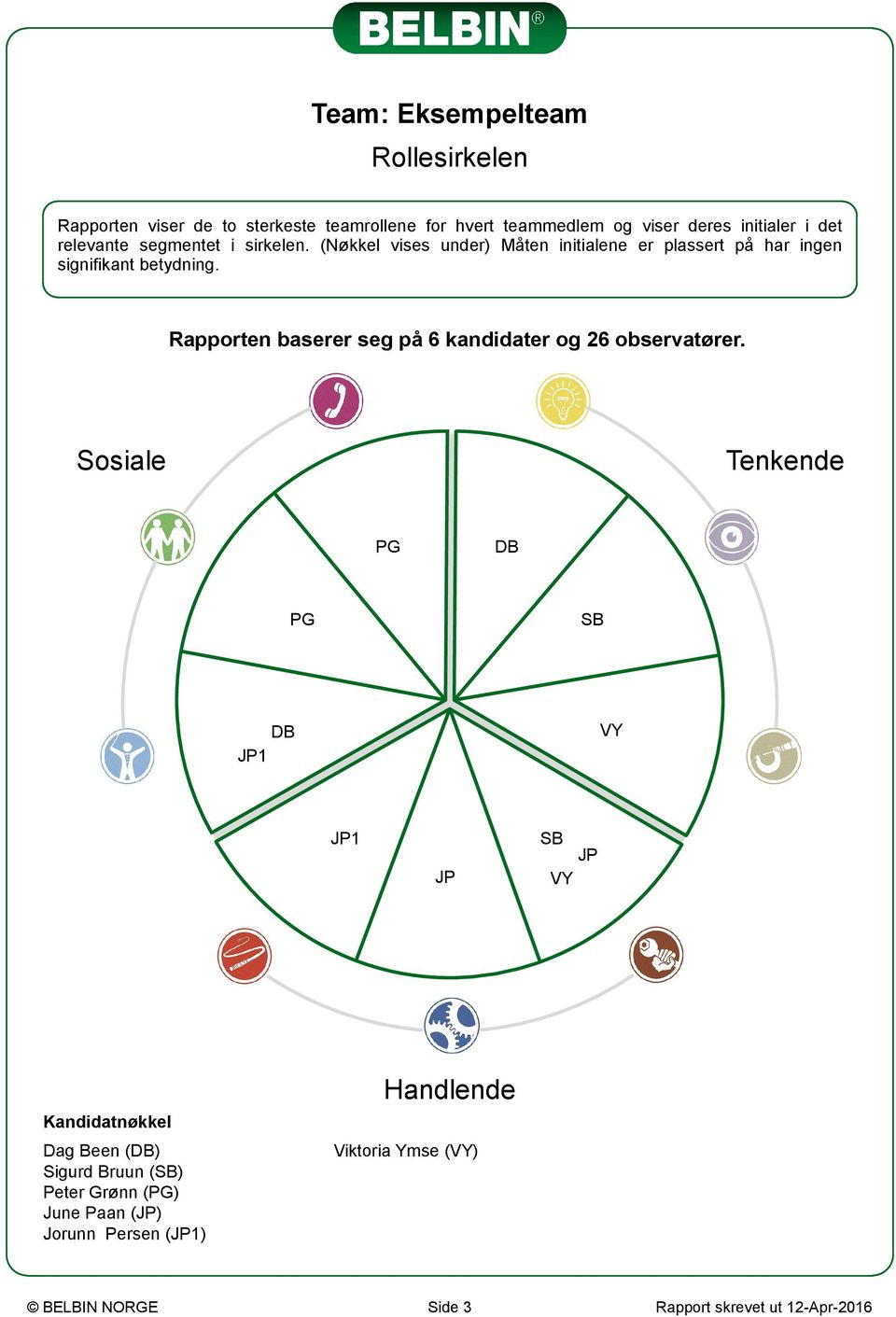 (Nøkkel vises under) Måten initialene er plassert på har ingen signifikant betydning.