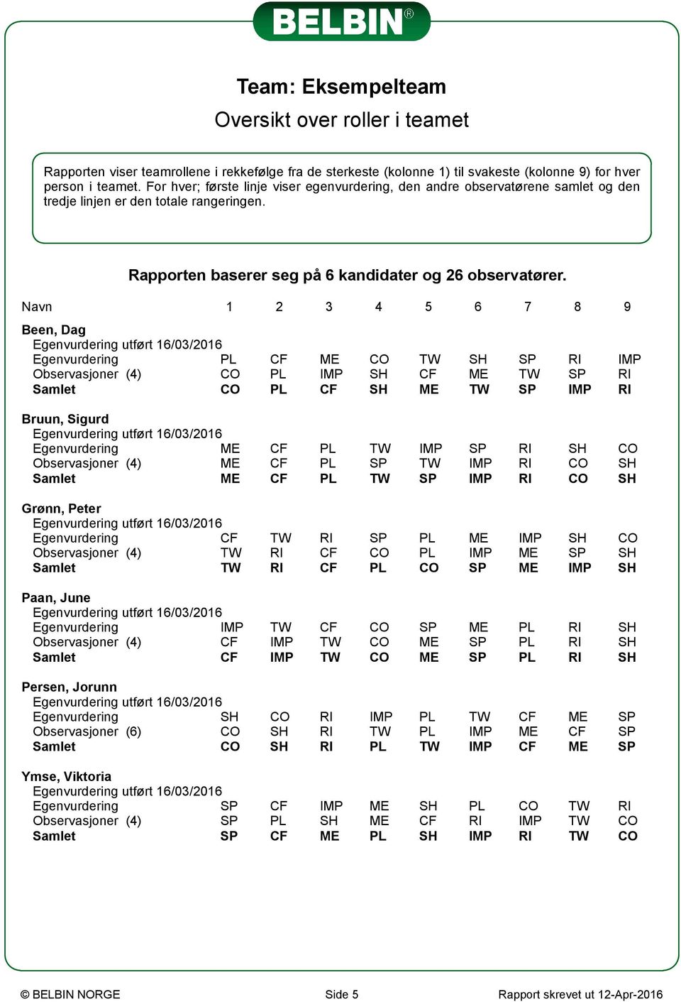 Navn 1 2 3 4 5 6 7 8 9 Been, Dag Egenvurdering PL CF ME CO TW SH SP RI IMP Observasjoner (4) CO PL IMP SH CF ME TW SP RI Samlet CO PL CF SH ME TW SP IMP RI Bruun, Sigurd Egenvurdering ME CF PL TW IMP