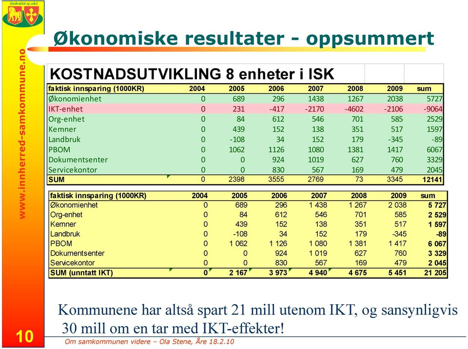 3329 Servicekontor 0 0 830 567 169 479 2045 SUM 0 2398 3555 2769 73 3345 12141 faktisk innsparing (1000KR) 2004 2005 2006 2007 2008 2009 sum Økonomienhet 0 689 296 1 438 1 267 2 038 5 727 Org-enhet 0