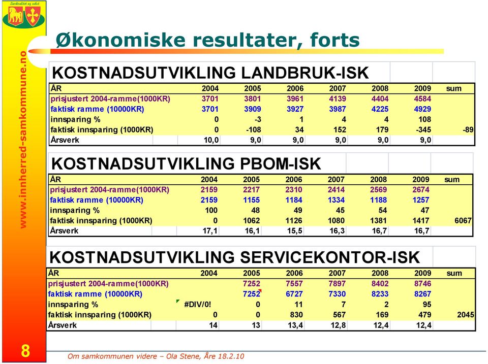 3987 4225 4929 innsparing % 0-3 1 4 4 108 faktisk innsparing (1000KR) 0-108 34 152 179-345 -89 Årsverk 10,0 9,0 9,0 9,0 9,0 9,0 KOSTNADSUTVIKLING PBOM-ISK ÅR 2004 2005 2006 2007 2008 2009 sum