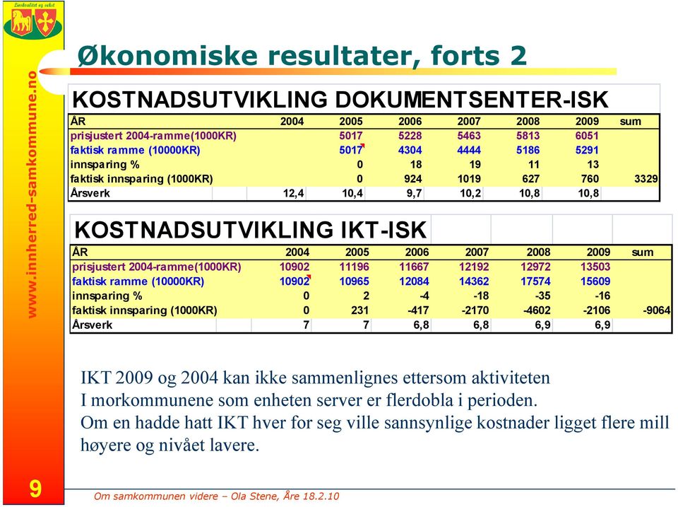 4444 5186 5291 innsparing % 0 18 19 11 13 faktisk innsparing (1000KR) 0 924 1019 627 760 3329 Årsverk 12,4 10,4 9,7 10,2 10,8 10,8 KOSTNADSUTVIKLING IKT-ISK ÅR 2004 2005 2006 2007 2008 2009 sum