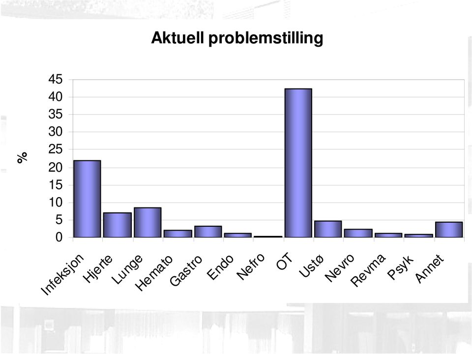 problemstilling Hemato Gastro