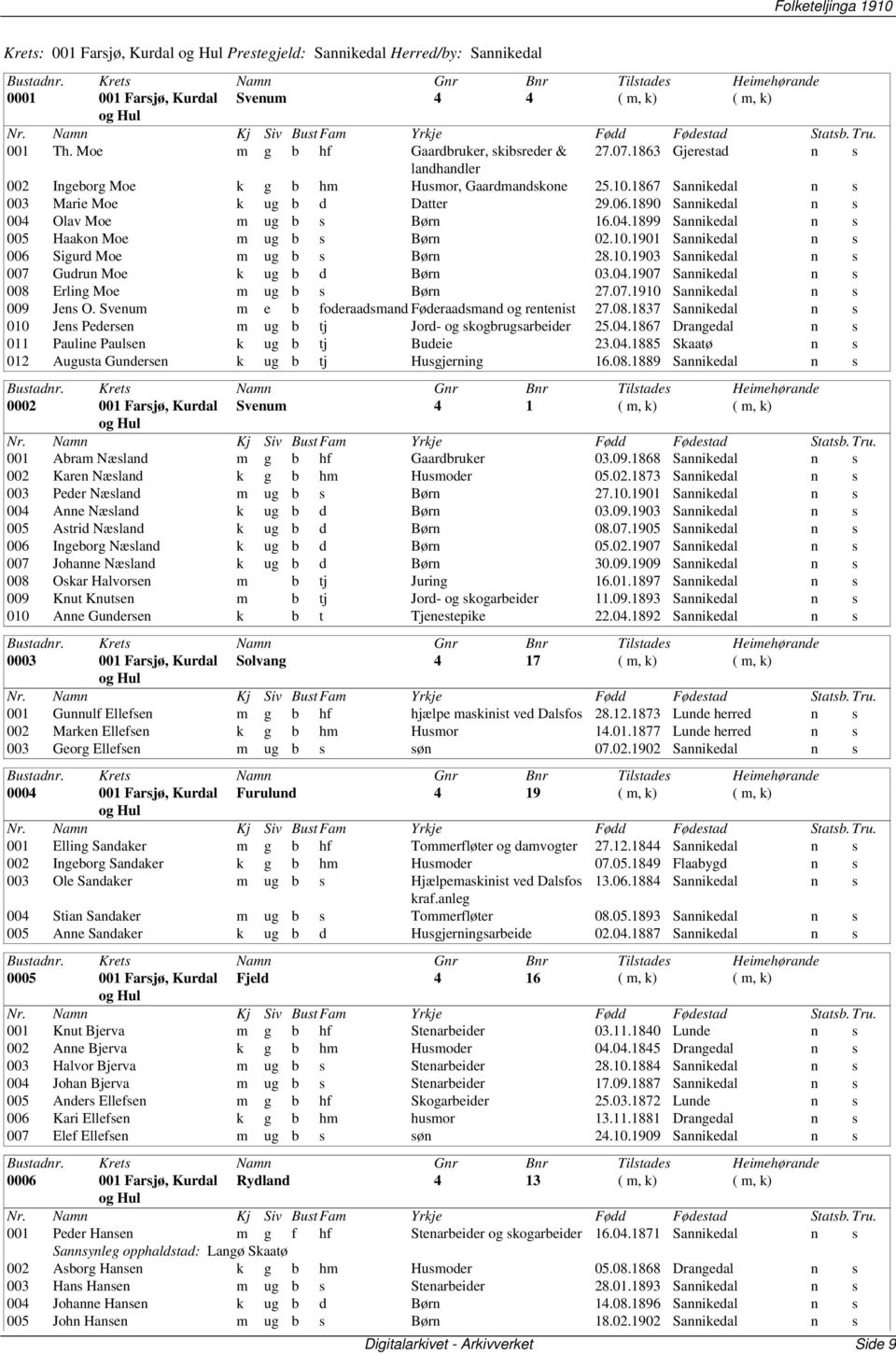 1890 Sannikedal n s 004 Olav Moe m ug b s Børn 16.04.1899 Sannikedal n s 005 Haakon Moe m ug b s Børn 02.10.1901 Sannikedal n s 006 Sigurd Moe m ug b s Børn 28.10.1903 Sannikedal n s 007 Gudrun Moe k ug b d Børn 03.
