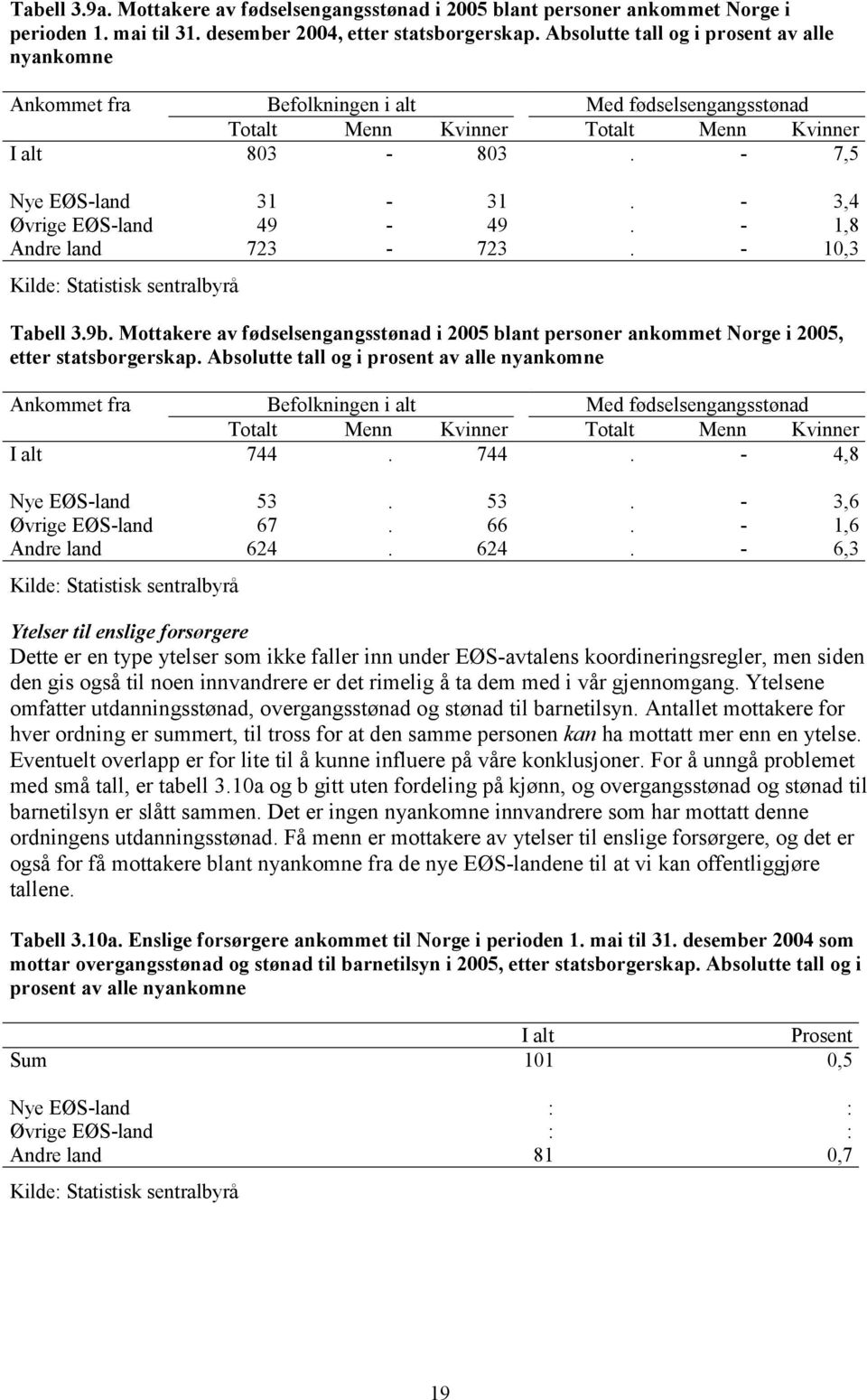 - 10,3 Tabell 3.9b. Mottakere av fødselsengangsstønad i 2005 blant personer ankommet Norge i 2005, etter statsborgerskap.