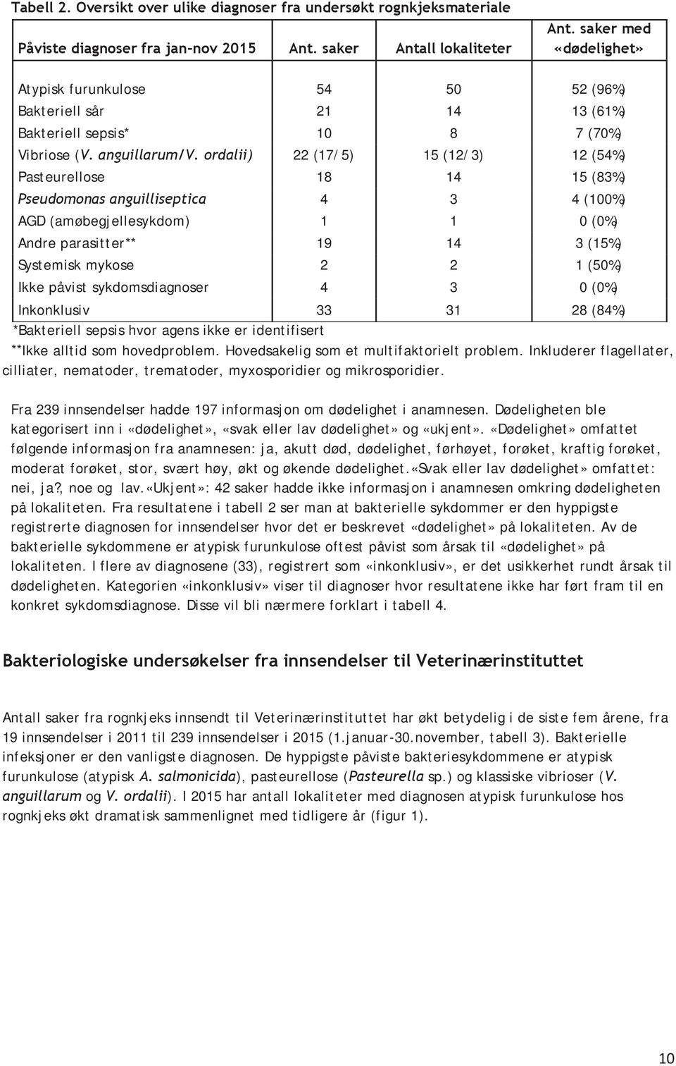 ordalii) 22 (17/5) 15 (12/3) 12 (54%) Pasteurellose 18 14 15 (83%) Pseudomonas anguilliseptica 4 3 4 (100%) AGD (amøbegjellesykdom) 1 1 0 (0%) Andre parasitter** 19 14 3 (15%) Systemisk mykose 2 2 1