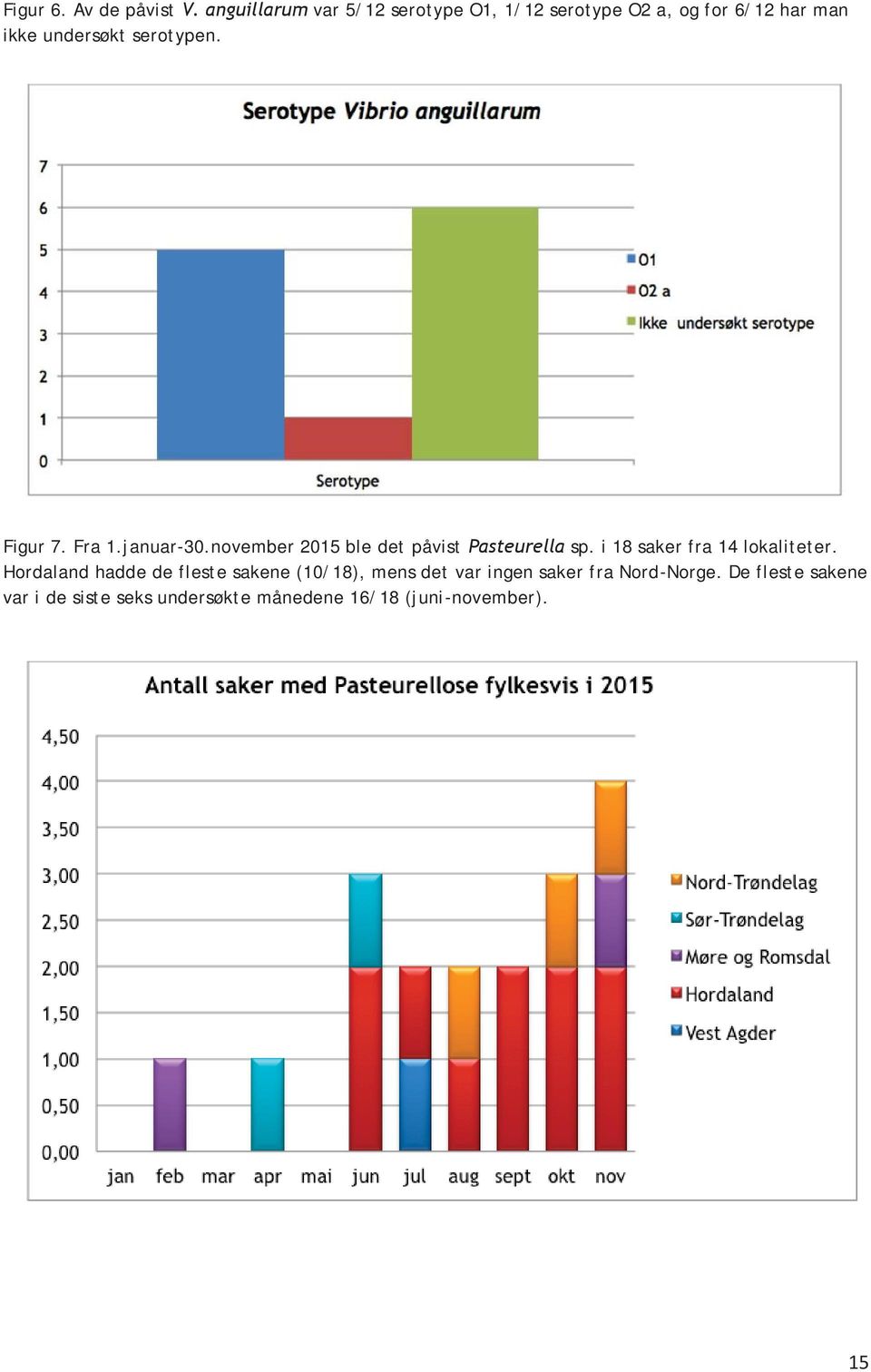 serotypen. Figur 7. Fra 1.januar-30.november 2015 ble det påvist Pasteurella sp.