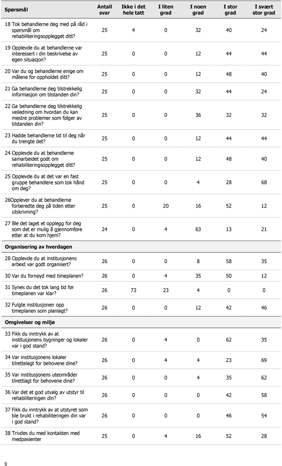 23 Hadde behandlerne tid til deg når du trengte det? 24 Opplevde du at behandlerne samarbeidet godt om 25 Opplevde du at det var en fast gruppe behandlere som tok hånd om deg?