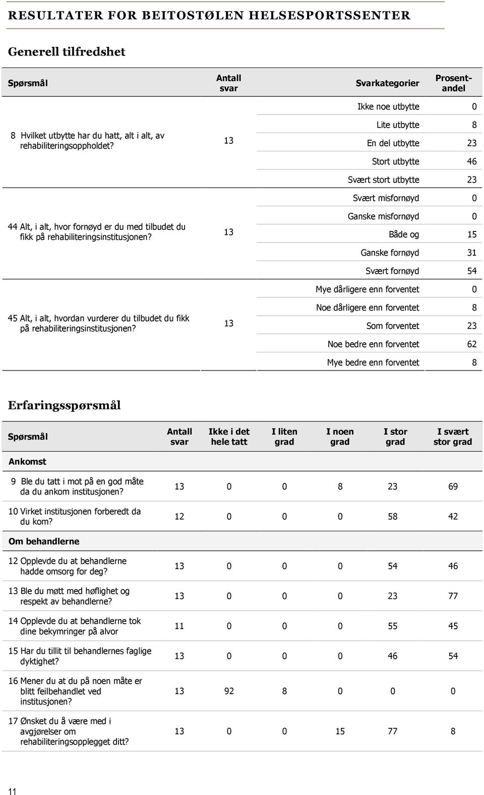 13 13 13 Ikke noe utbytte 0 Lite utbytte 8 En del utbytte 23 Stort utbytte 46 Svært stort utbytte 23 Svært misfornøyd 0 Ganske misfornøyd 0 Både og 15 Ganske fornøyd 31 Svært fornøyd 54 dårligere enn