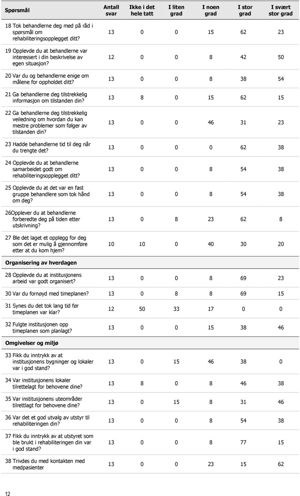 23 Hadde behandlerne tid til deg når du trengte det? 24 Opplevde du at behandlerne samarbeidet godt om 25 Opplevde du at det var en fast gruppe behandlere som tok hånd om deg?