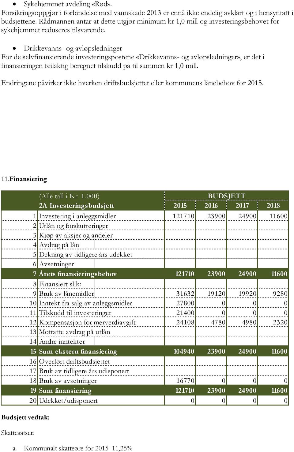 Drikkevanns- og avløpsledninger For de selvfinansierende investeringspostene «Drikkevanns- og avløpsledninger», er det i finansieringen feilaktig beregnet tilskudd på til sammen kr 1, mill.