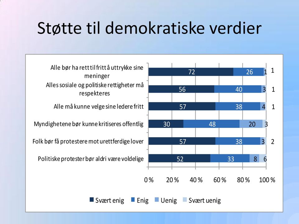 Myndighetene bør kunne kritiseres offentlig 30 48 20 3 Folk bør få protestere mot urettferdige lover 57 38 3