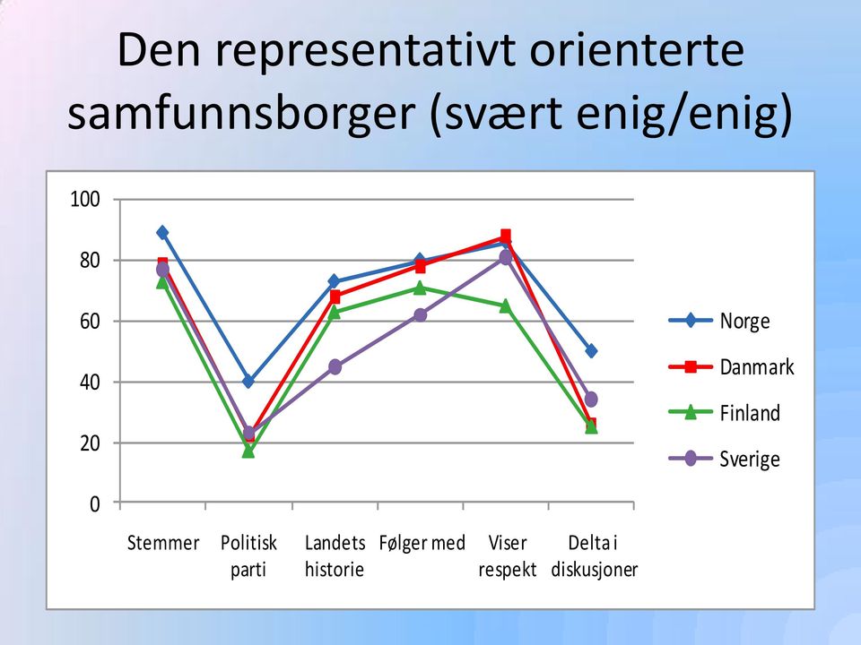 Finland Sverige 0 Stemmer Politisk parti Landets