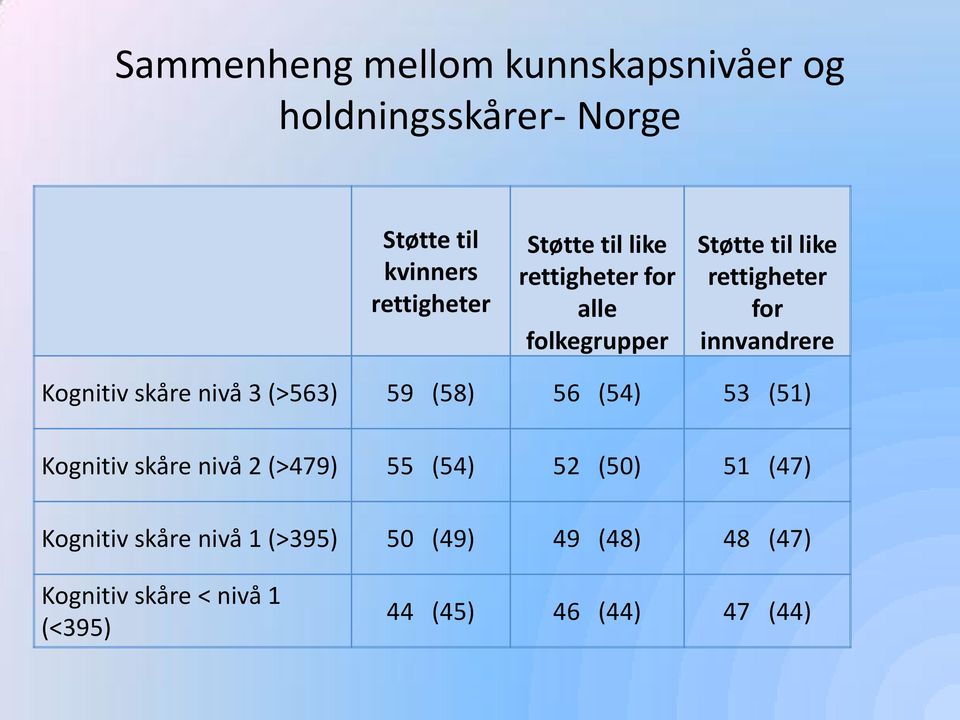 skåre nivå 3 (>563) 59 (58) 56 (54) 53 (51) Kognitiv skåre nivå 2 (>479) 55 (54) 52 (50) 51 (47)