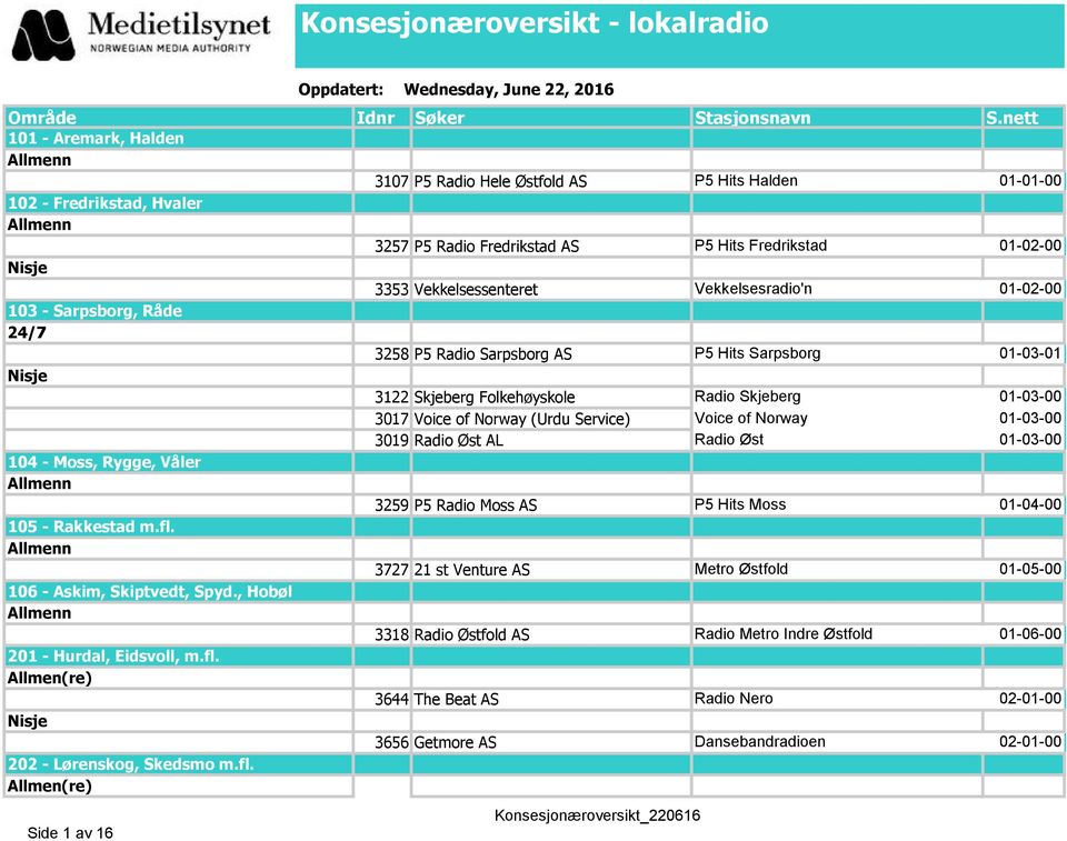 Vekkelsesradio'n 01-02-00 103 - Sarpsborg, Råde 24/7 3258 P5 Radio Sarpsborg AS P5 Hits Sarpsborg 01-03-01 3122 Skjeberg Folkehøyskole Radio Skjeberg 01-03-00 3017 Voice of Norway (Urdu Service)