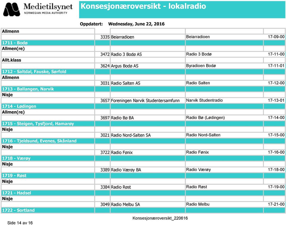 Hadsel 1722 - Sortland Side 14 av 16 3335 Beiarradioen Beiarradioen 17-09-00 3472 Radio 3 Bodø AS Radio 3 Bodø 17-11-00 3624 Argus Bodø AS Byradioen Bodø 17-11-01 3031 Radio Salten