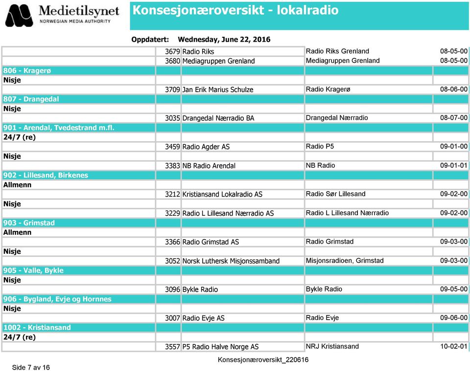 Mediagruppen Grenland 08-05-00 3709 Jan Erik Marius Schulze Radio Kragerø 08-06-00 3035 Drangedal Nærradio BA Drangedal Nærradio 08-07-00 3459 Radio Agder AS Radio P5 09-01-00 3383 NB Radio Arendal