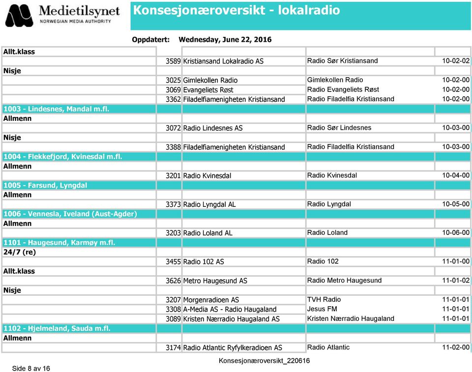 Side 8 av 16 3589 Kristiansand Lokalradio AS Radio Sør Kristiansand 10-02-02 3025 Gimlekollen Radio Gimlekollen Radio 10-02-00 3069 Evangeliets Røst Radio Evangeliets Røst 10-02-00 3362