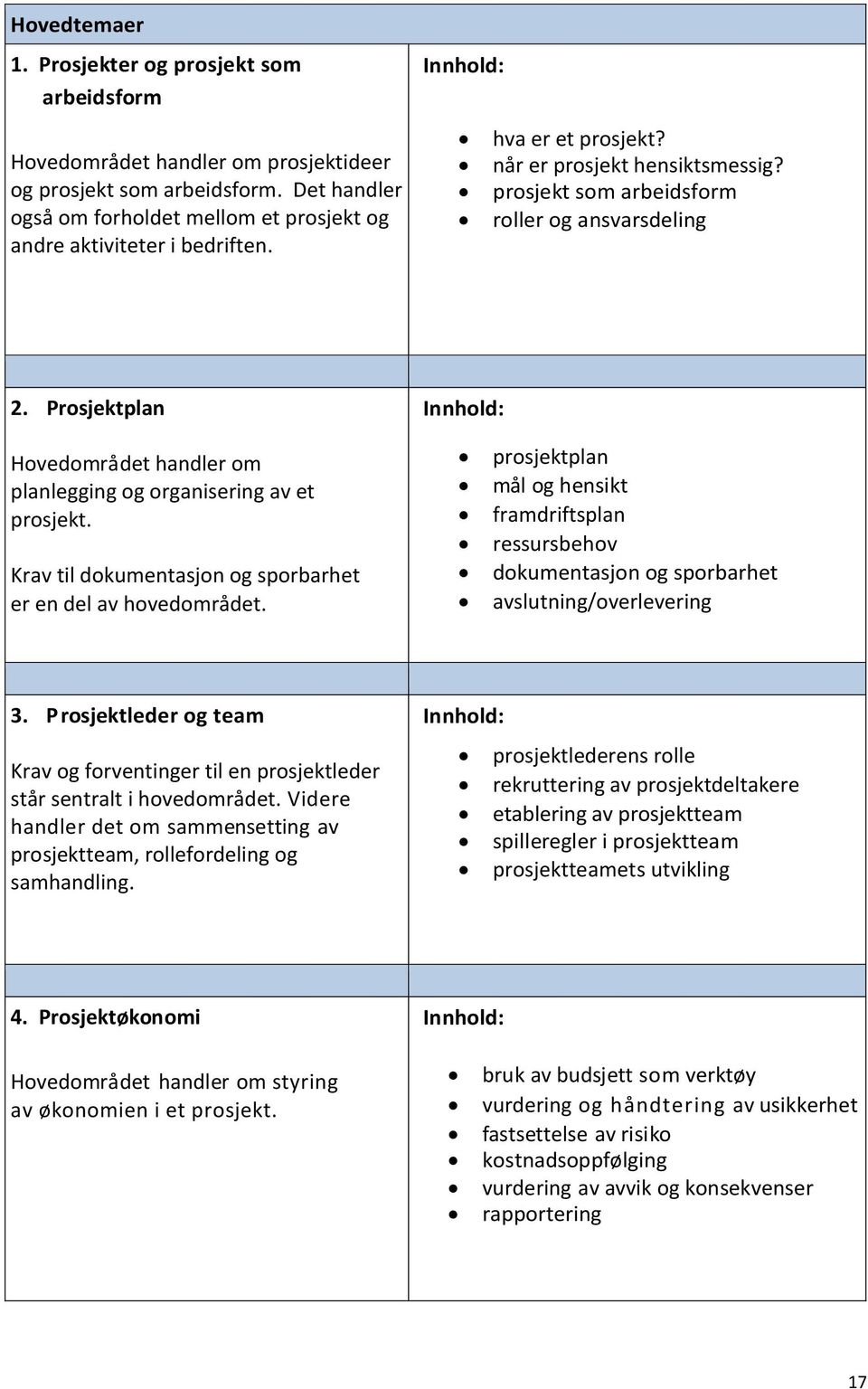 Prosjektplan : Hovedområdet handler om planlegging og organisering av et prosjekt. Krav til dokumentasjon og sporbarhet er en del av hovedområdet.