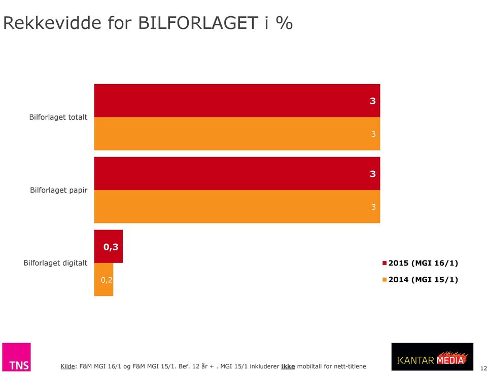 3 Bilforlaget papir 3 0,3