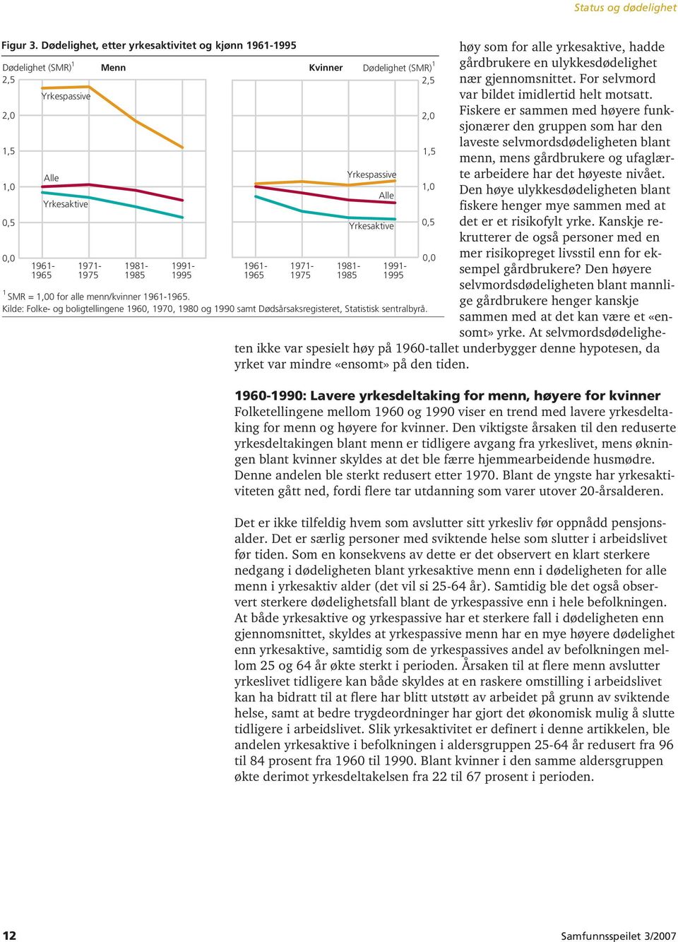 SMR =,00 for alle menn/kvinner 96-965. Kilde: Folke- og boligtellingene 960, 970, 980 og 990 samt Dødsårsaksregisteret, Statistisk sentralbyrå.
