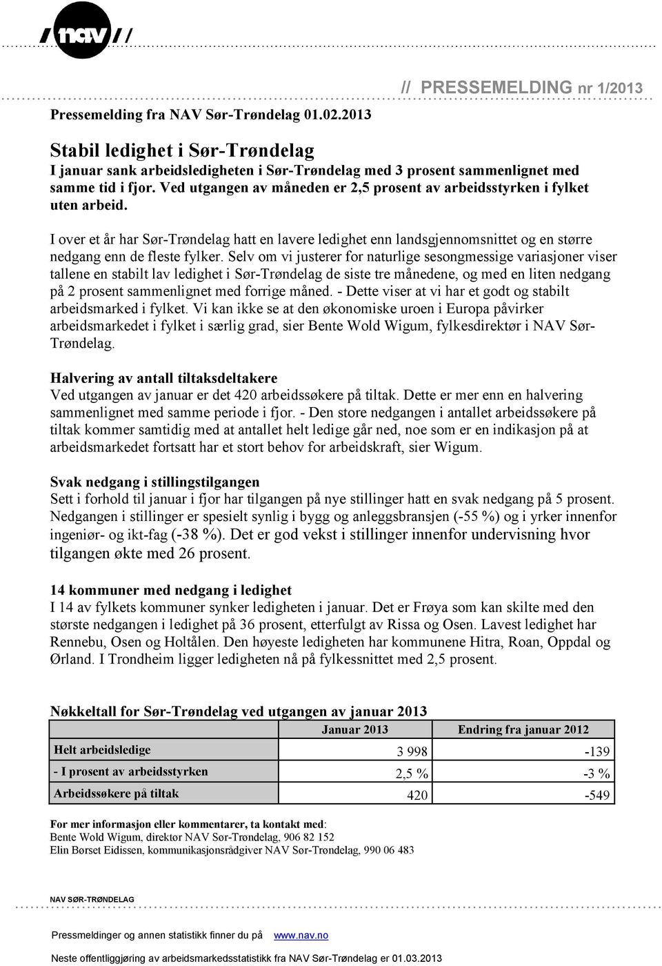 Ved utgangen av måneden er 2,5 prosent av arbeidsstyrken i fylket uten arbeid. I over et år har Sør-Trøndelag hatt en lavere ledighet enn landsgjennomsnittet og en større nedgang enn de fleste fylker.