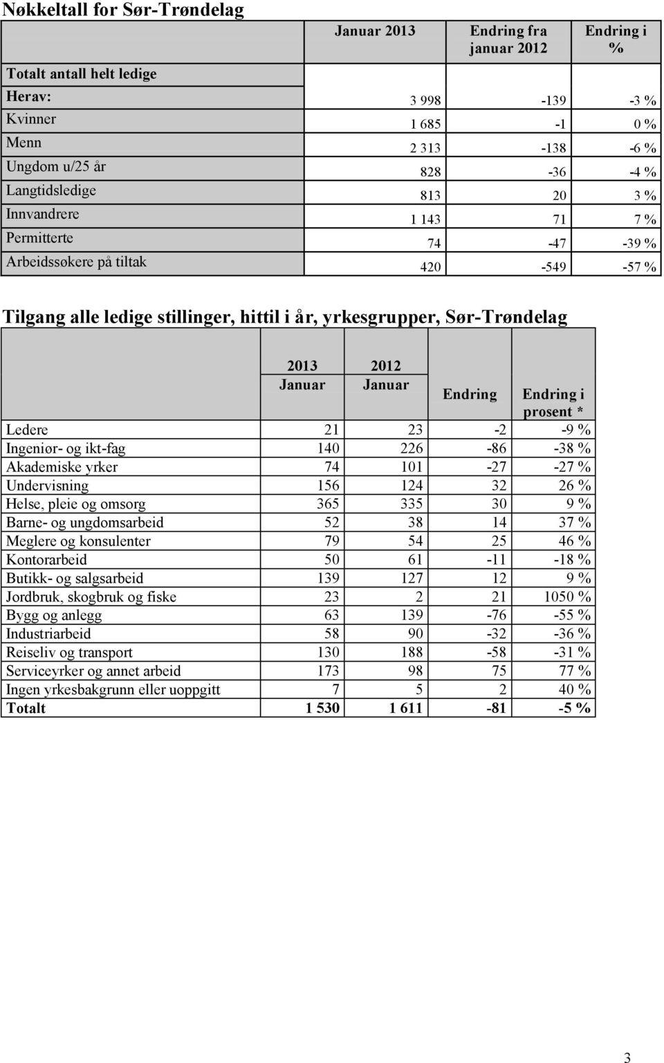 Endring prosent * Ledere 21 23-2 -9 % Ingeniør- og ikt-fag 140 226-86 -38 % Akademiske yrker 74 101-27 -27 % Undervisning 156 124 32 26 % Helse, pleie og omsorg 365 335 30 9 % Barne- og ungdomsarbeid