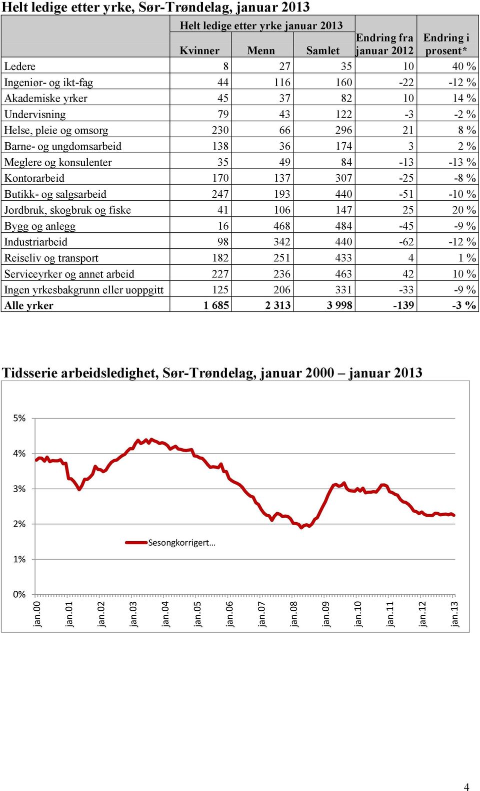 -12 % Akademiske yrker 45 37 82 10 14 % Undervisning 79 43 122-3 -2 % Helse, pleie og omsorg 230 66 296 21 8 % Barne- og ungdomsarbeid 138 36 174 3 2 % Meglere og konsulenter 35 49 84-13 -13 %