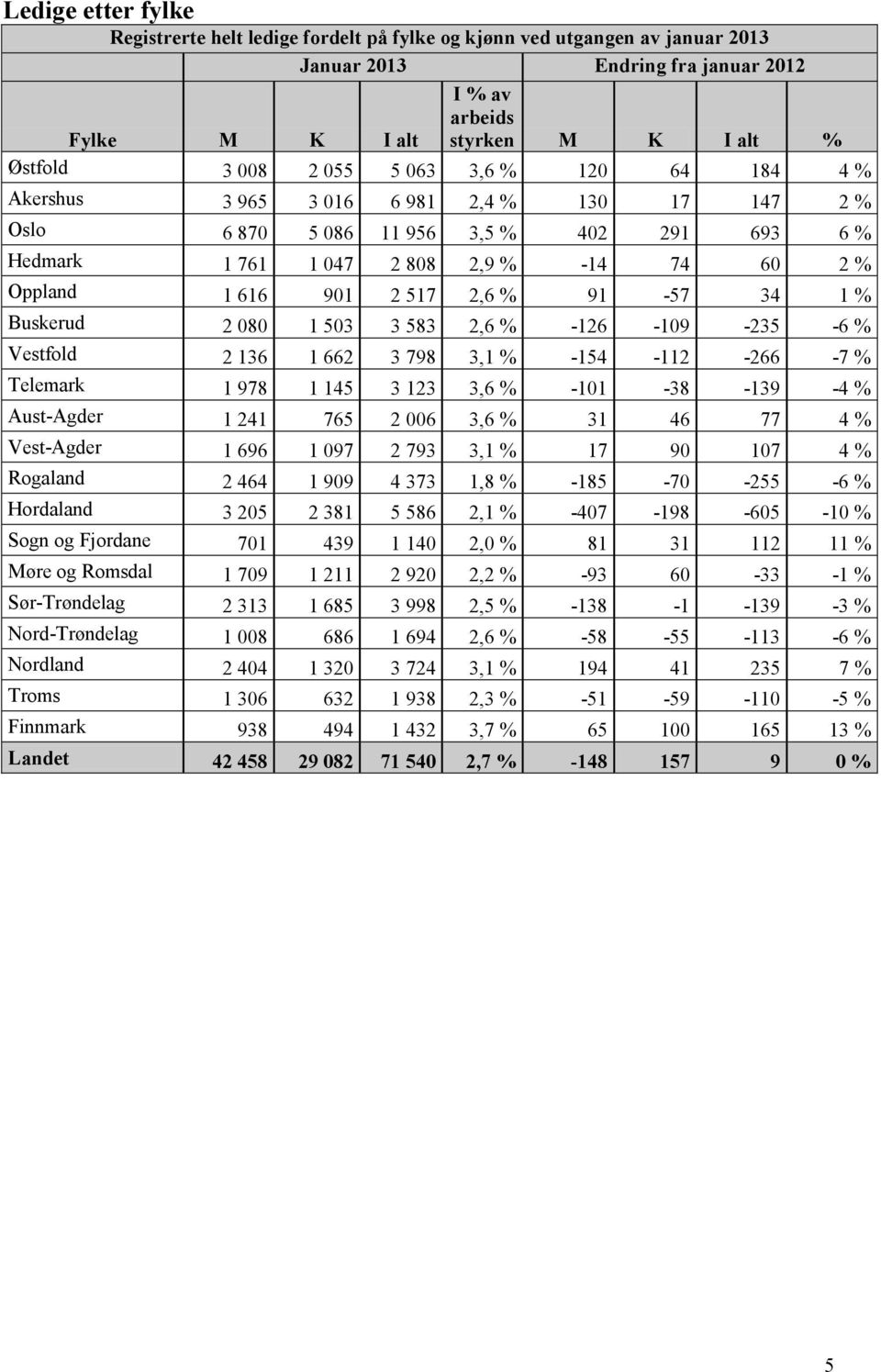 % 91-57 34 1 % Buskerud 2 080 1 503 3 583 2,6 % -126-109 -235-6 % Vestfold 2 136 1 662 3 798 3,1 % -154-112 -266-7 % Telemark 1 978 1 145 3 123 3,6 % -101-38 -139-4 % Aust-Agder 1 241 765 2 006 3,6 %