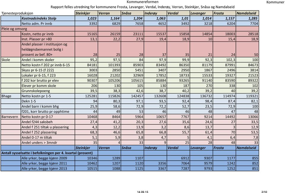 Plasser pr >80 13,1 22,2 27,9 19,4 18,9 10 15,4 18,9 Andel plasser i institusjon og heldøgnsbemannet bolig i prosent av bef.