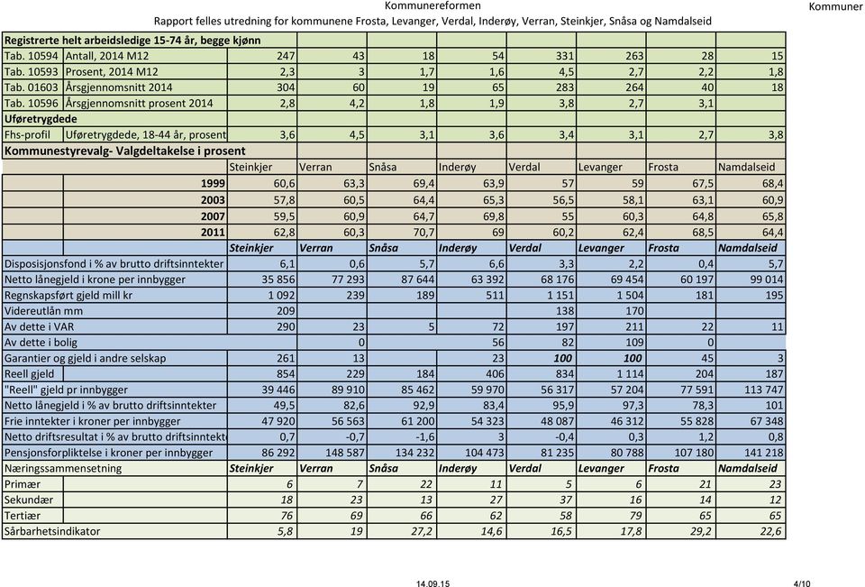 10596 Årsgjennomsnitt prosent 2014 2,8 4,2 1,8 1,9 3,8 2,7 3,1 Uføretrygdede Fhs-profil Uføretrygdede, 18-44 år, prosent 3,6 4,5 3,1 3,6 3,4 3,1 2,7 3,8 Kommunestyrevalg- Valgdeltakelse i prosent