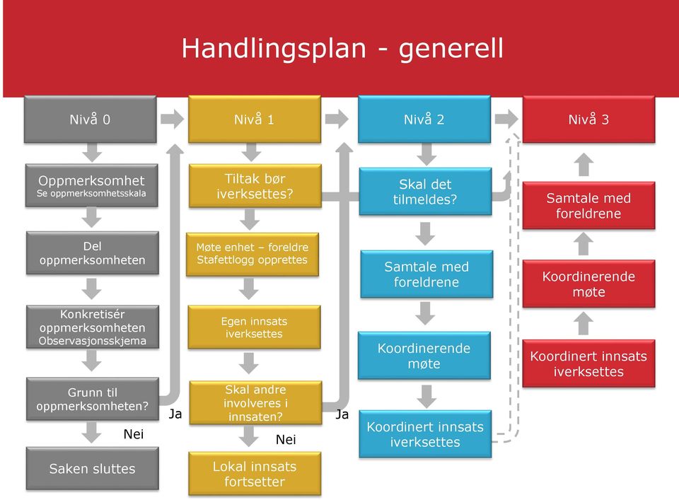 Samtale med foreldrene Del oppmerksomheten Møte enhet foreldre Stafettlogg opprettes Samtale med foreldrene Koordinerende møte