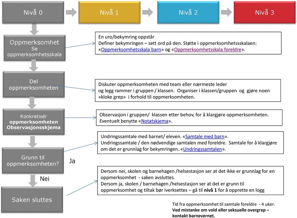 Del oppmerksomheten Diskuter oppmerksomheten med team eller nærmeste leder og legg rammer i gruppen / klassen. Organiser i klassen/gruppen og gjøre noen»kloke grep» i forhold til oppmerksomheten.