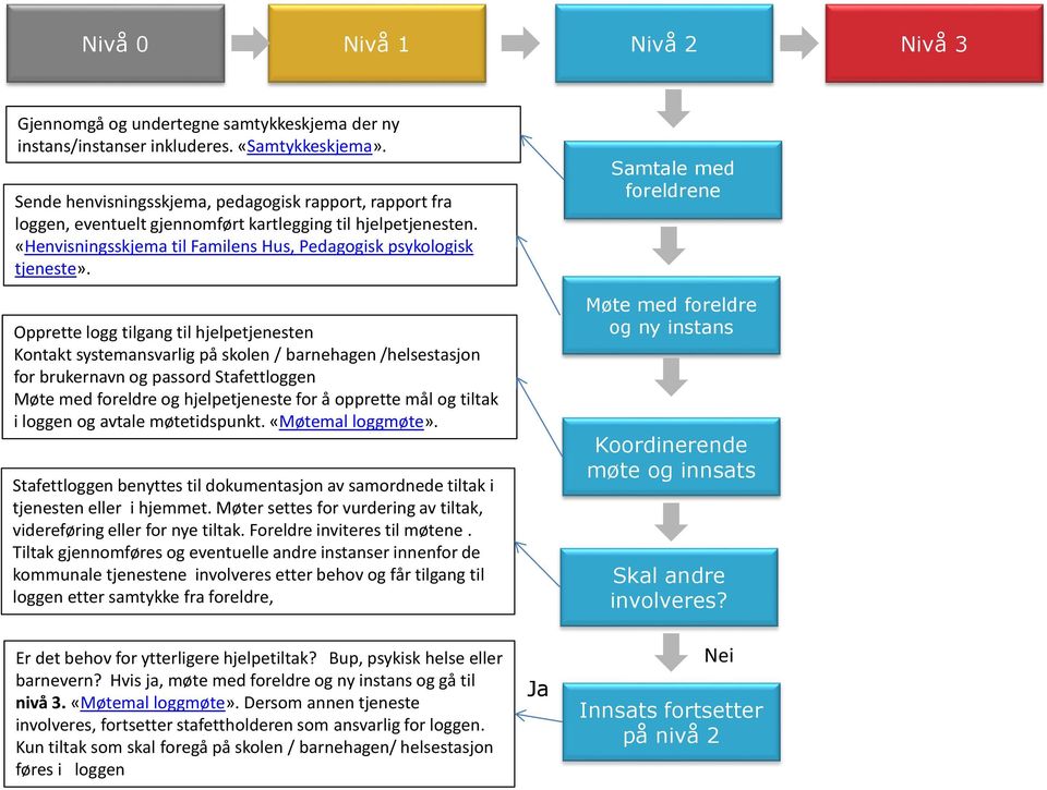 Opprette logg tilgang til hjelpetjenesten Kontakt systemansvarlig på skolen / barnehagen /helsestasjon for brukernavn og passord Stafettloggen Møte med foreldre og hjelpetjeneste for å opprette mål